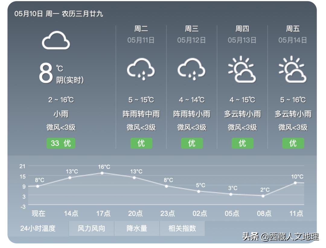 拉萨昼晴夜雨的天气,今天拉萨有没有雨景