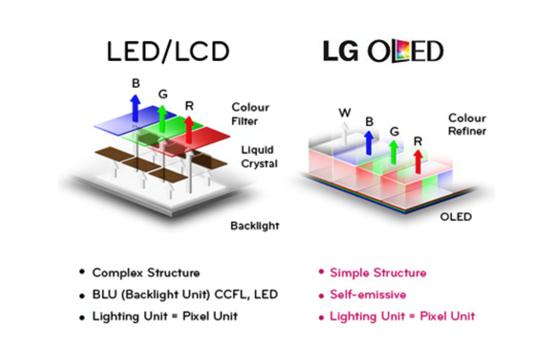 液晶电视和oled电视的对比优缺点,液晶电视和oled电视有什么区别