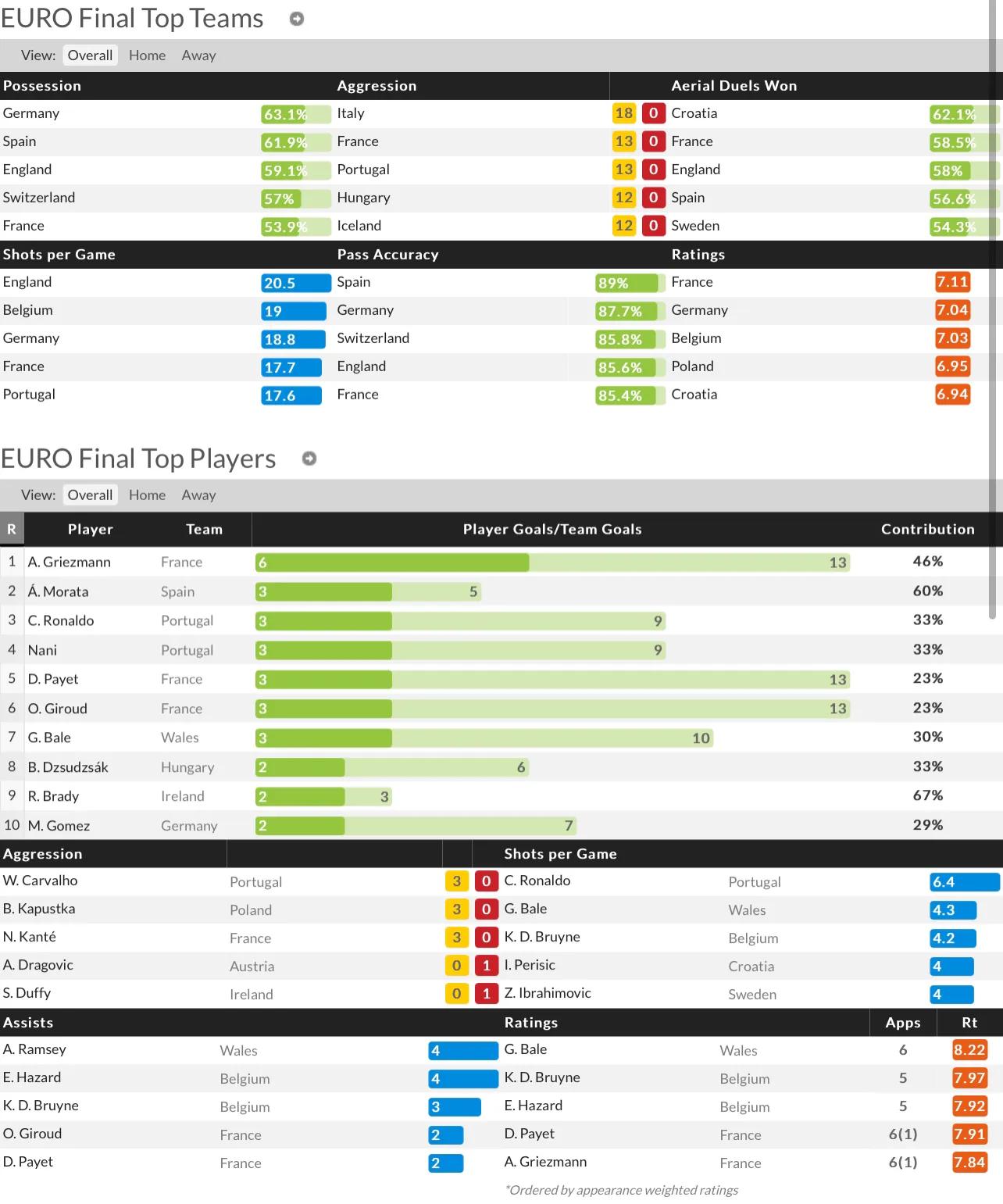 2016年欧洲杯c罗真的是躺冠吗,2016年欧洲杯c罗表现如何