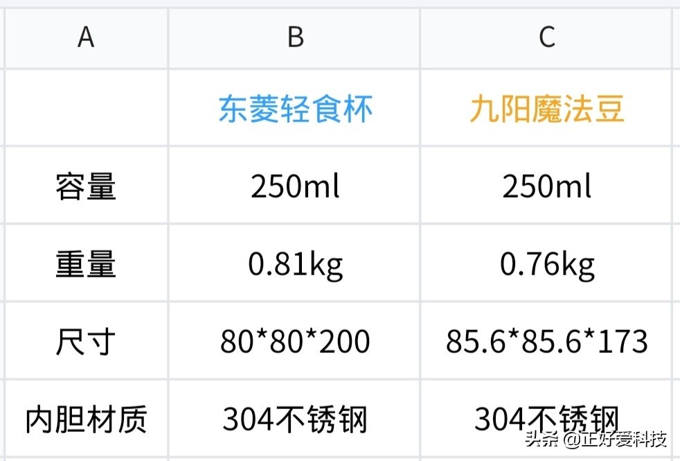 口袋养生，把你捧在手心里，东菱轻食杯VS九阳魔法豆迷你豆浆机