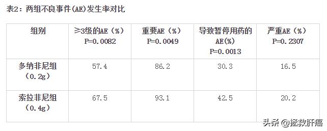 肝癌靶向药索拉非尼能报销吗,索拉非尼肝癌疗效
