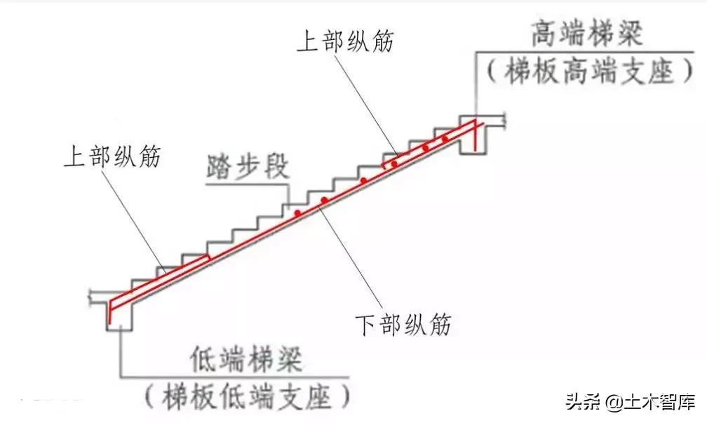 楼梯钢筋的布局,楼梯钢筋构造视频教程