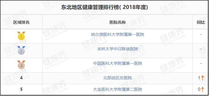 值得收藏的几家医院,辽宁最好十所医院排名前十