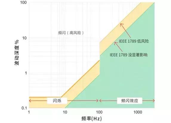 灯具频闪是什么原因,灯具频闪怎么用手机看