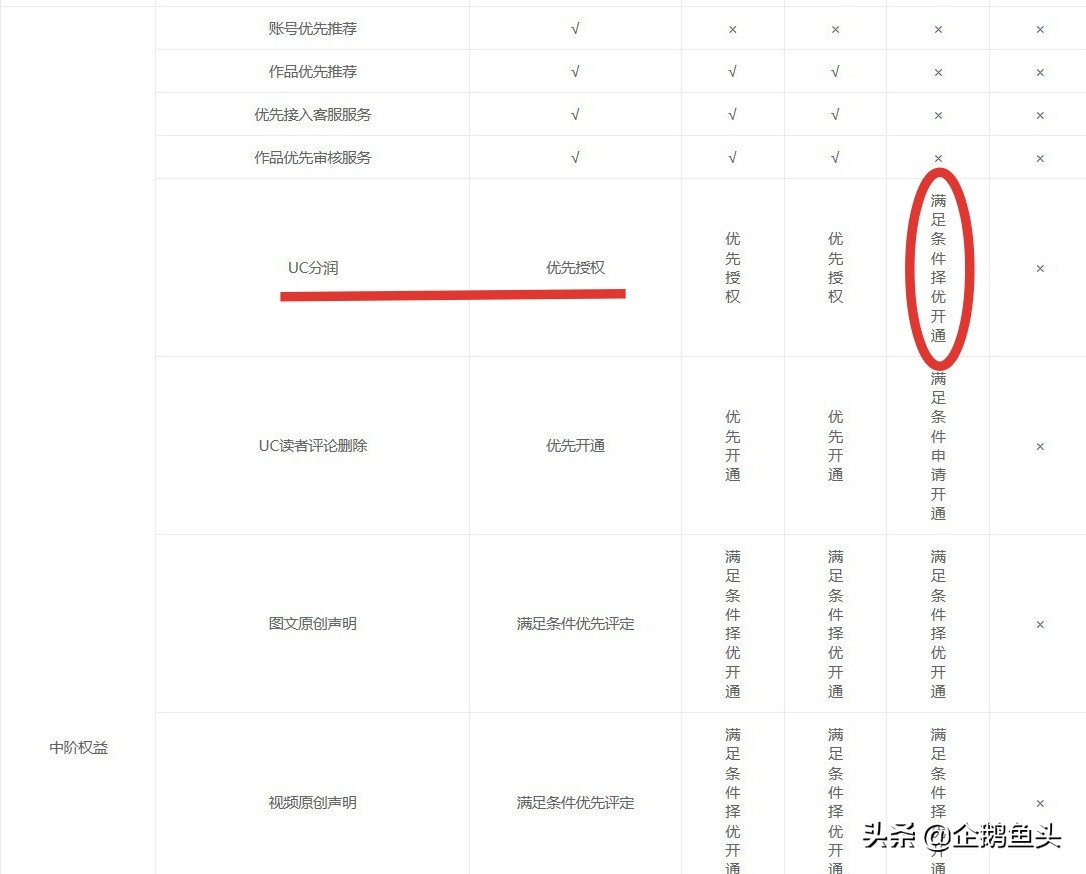 小白做自媒体破平台期的方法,新手开通自媒体收益多少