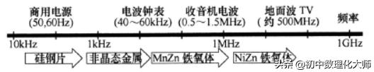 支撑电子技术发展的电功能材料、电磁材料、磁性材料