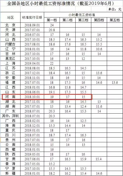 2019年郑州市在岗职工平均工资,郑州最低工资标准为什么比现实高