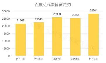 2019年互联网工资排行榜,最新互联网行业薪酬水平怎么样