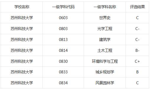 苏州科技大学与陕西科技大学对比