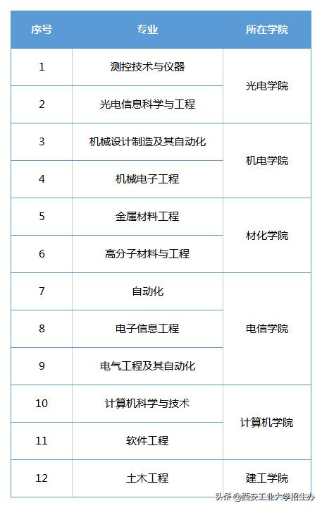 前景广阔，人才需求巨大！西安工大这12个专业，获“国际认证”