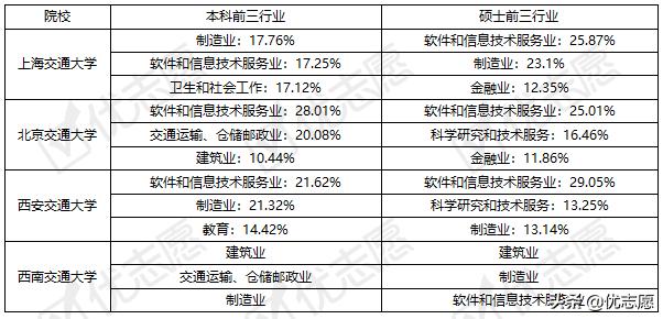 四大交通学院,交通运输类院校就业