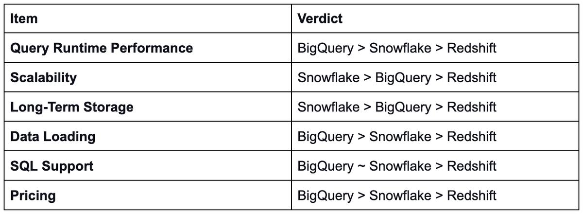 bigquery优缺点,bigquery是什么