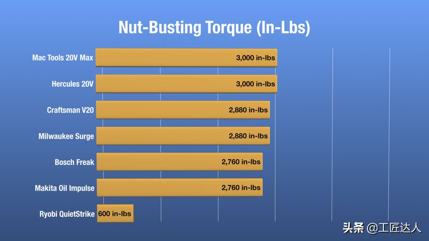 全球最佳18V无线冲击电起子深度测评硬碰硬