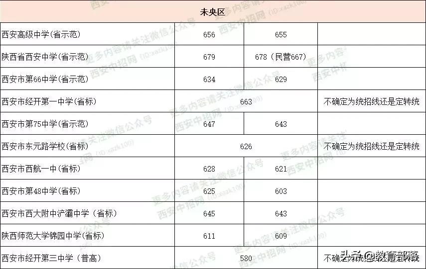 西安中考滑档最新消息,教育局考生上线滑档