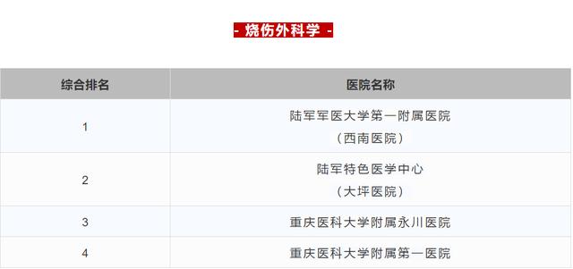 2023重庆三甲医院名单,重庆三甲医院排名一览表