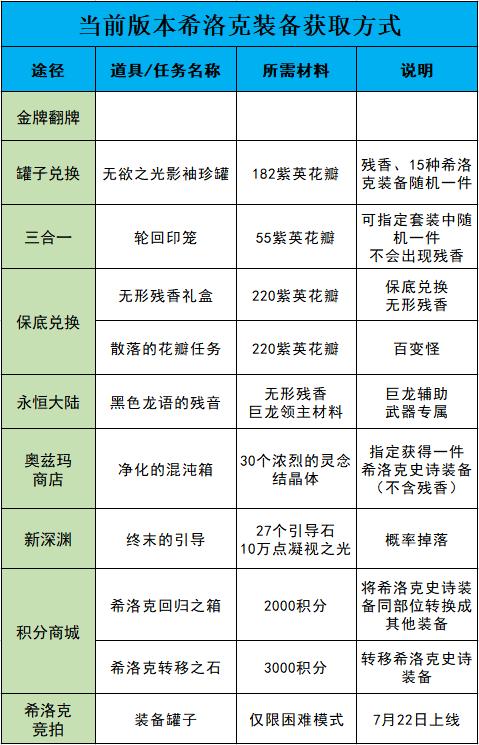 dnf史诗融合步骤,dnf遴选后怎么跨界