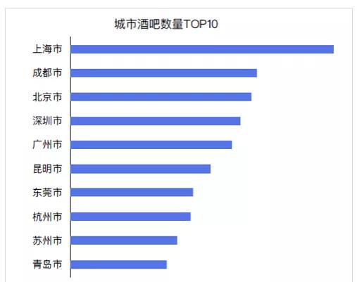 全国十大夜店连锁酒吧,酒吧第一品牌