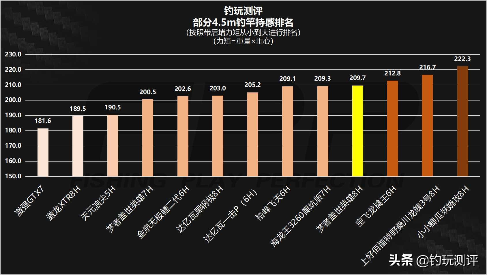 盖世英雄8h和10h区别 (盖世英雄8h鱼竿钓鱼测评)