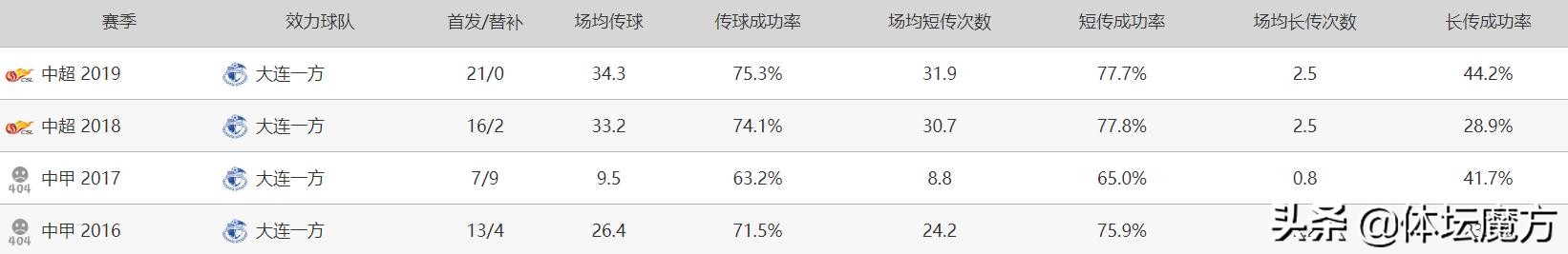 足球李帅个人资料,李帅大连一方集锦