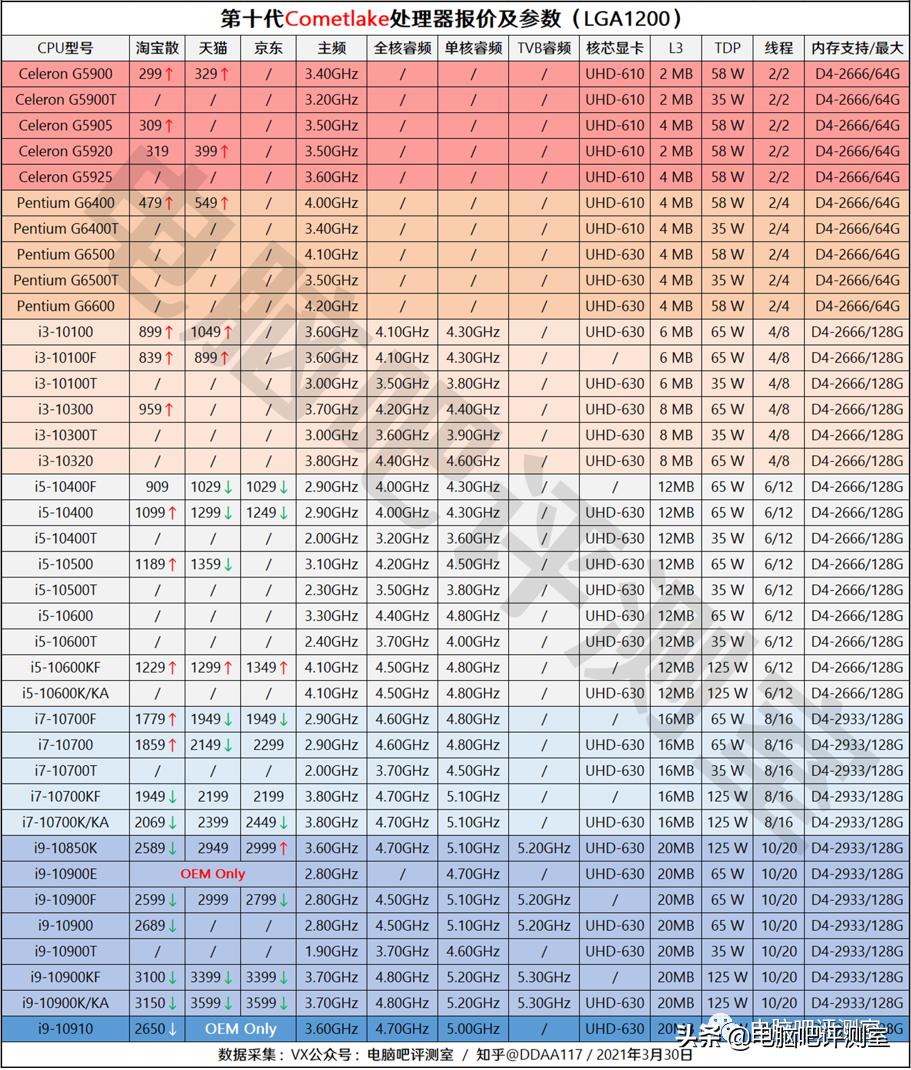 2023年6月装机推荐,2021年2月装机走向与推荐