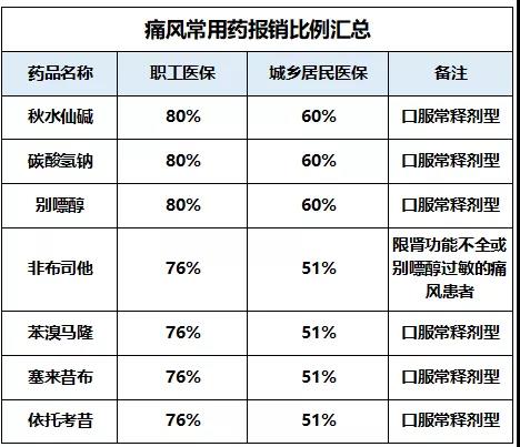 痛风吃药贵怎么办？医保能够报销多少？这篇文章告诉你