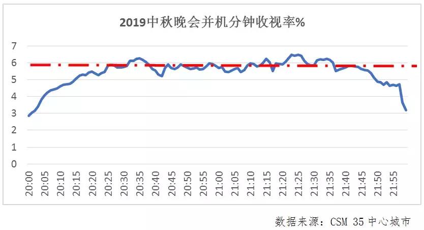 央视国庆晚会收视率明天更好,2023年央视中秋晚会收视率高吗