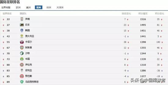 卡塔尔世界杯40强赛7月17日抽签国足需保住亚洲第一档种子队资格