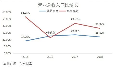药明康德和泰格哪个好,药明康德对比恒瑞医药深度分析