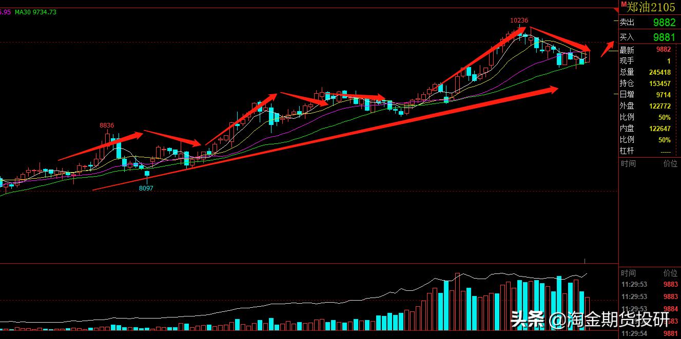 期货交易长线要模拟吗,期货弱趋势