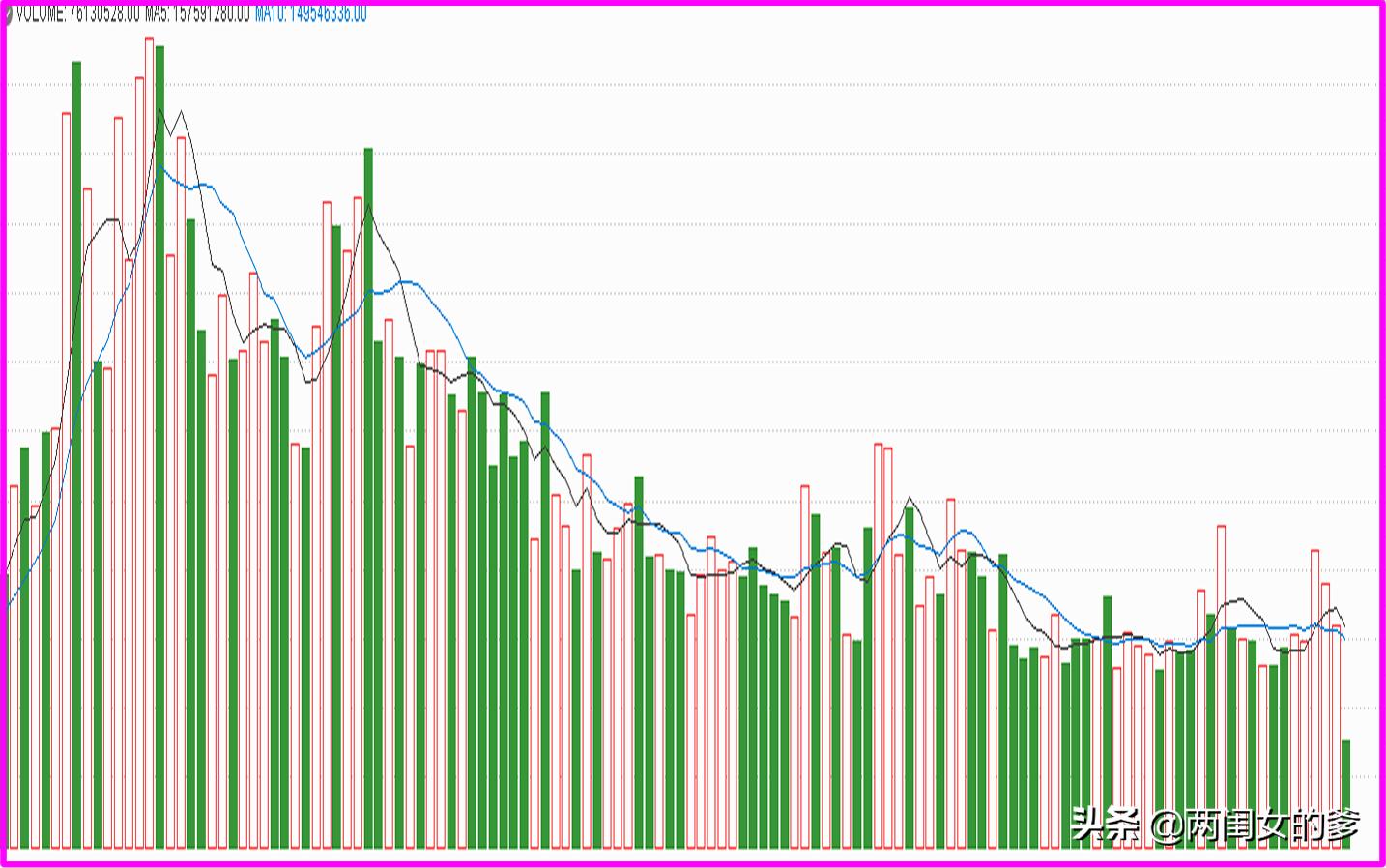 如何从成交量涨跌看主力意图,15分钟量能判断股价走势