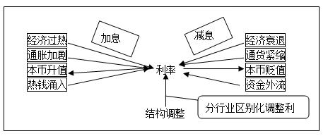 央行历次降息与加息,央行历次降息降准时间有规律吗