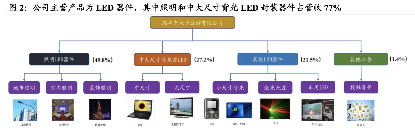 瑞丰光电miniled生产线,瑞丰光电miniled现状