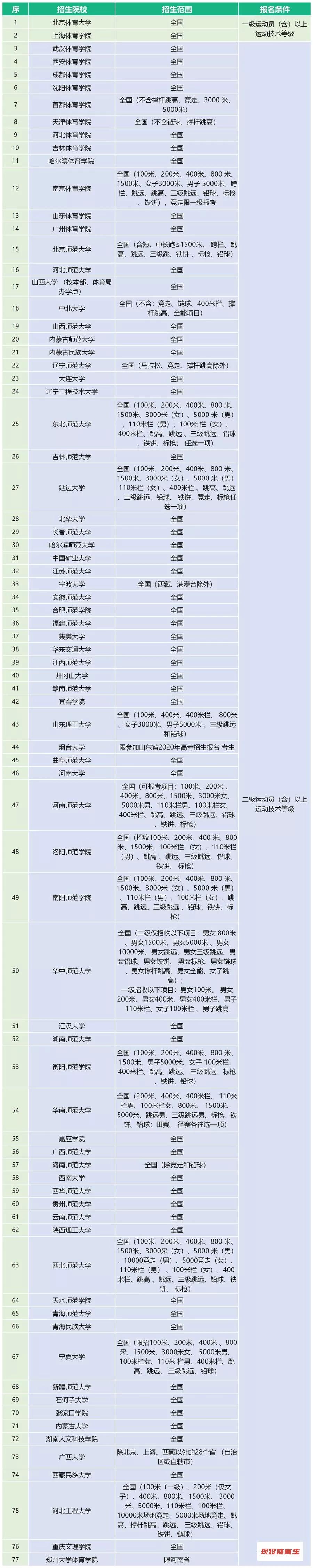 体育单招2020年录取分数线预测,2020年体育单招有何变化