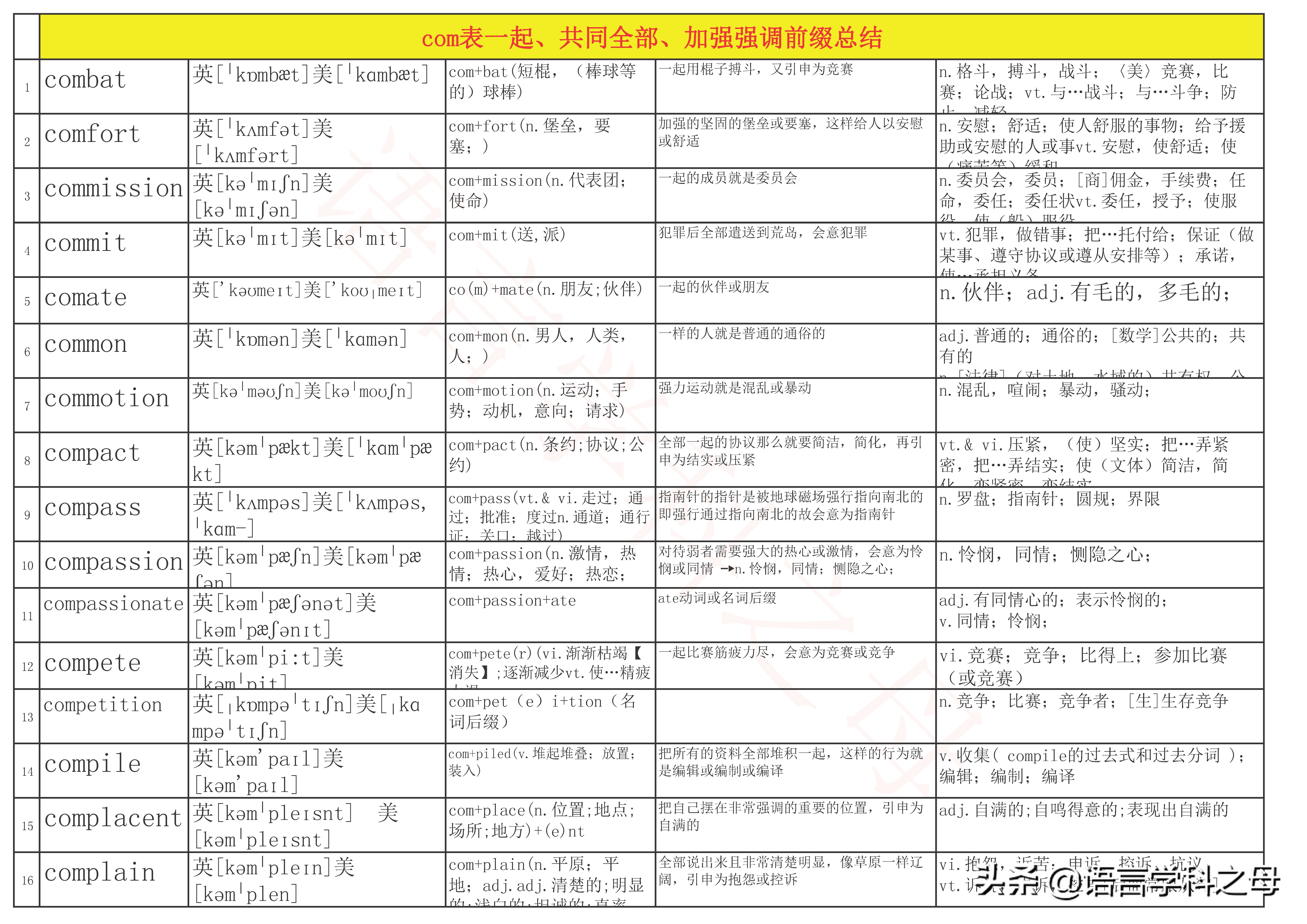 com和com开头单词规律,com前缀的单词一般什么意思