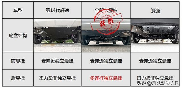 新款卡罗拉朗逸轩逸怎么选,买什么车最合适轩逸朗逸卡罗拉