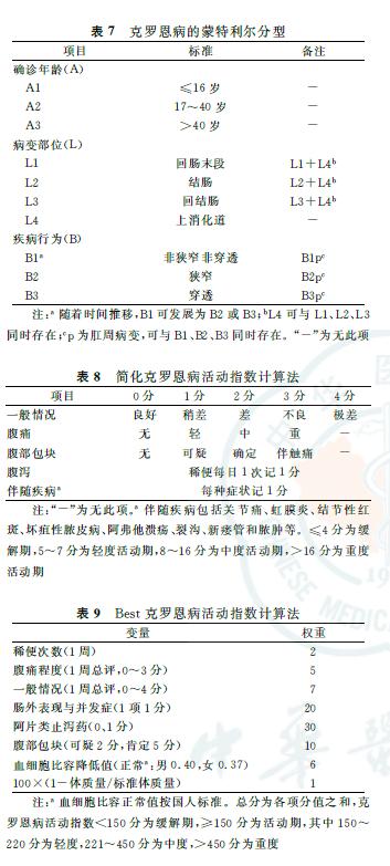 炎症性肠病诊疗共识意见（二）克罗恩病（CD）