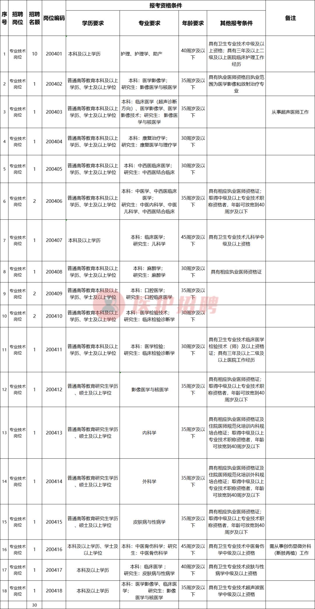 雅安职业院校护理招聘,雅安医院招聘公招