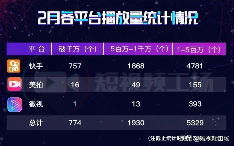 短视频2月报|快手游戏达人涨粉773万；融资、并购，MCN资本热
