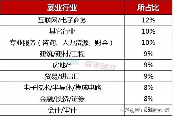 选择985差的专业还是211好的专业,选专业必看就业率最高的七大专业