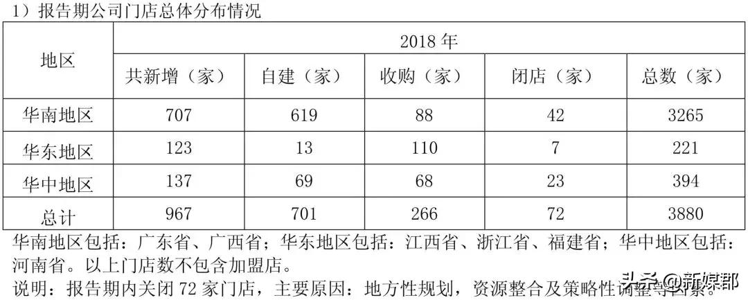 大参林成为大森林！2018年年报：3880间店，营收89亿，净利5亿！