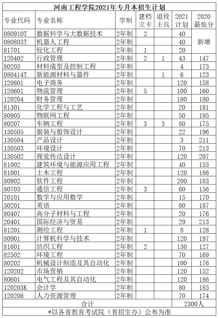 2021年河南专升本学前教育分数线,2021年美术专升本河南录取分数线