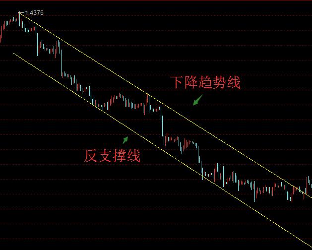 小白也能学技术,看盘k线技巧