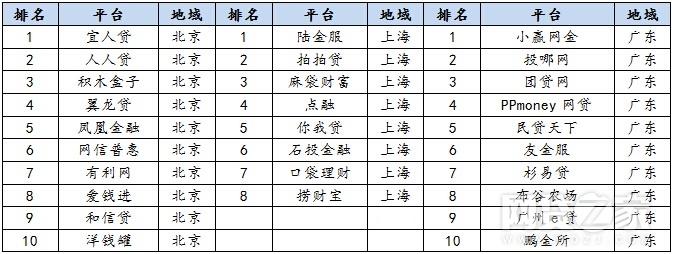 10月网贷平台合规指数30强,p2p合规排名最新银谷在线