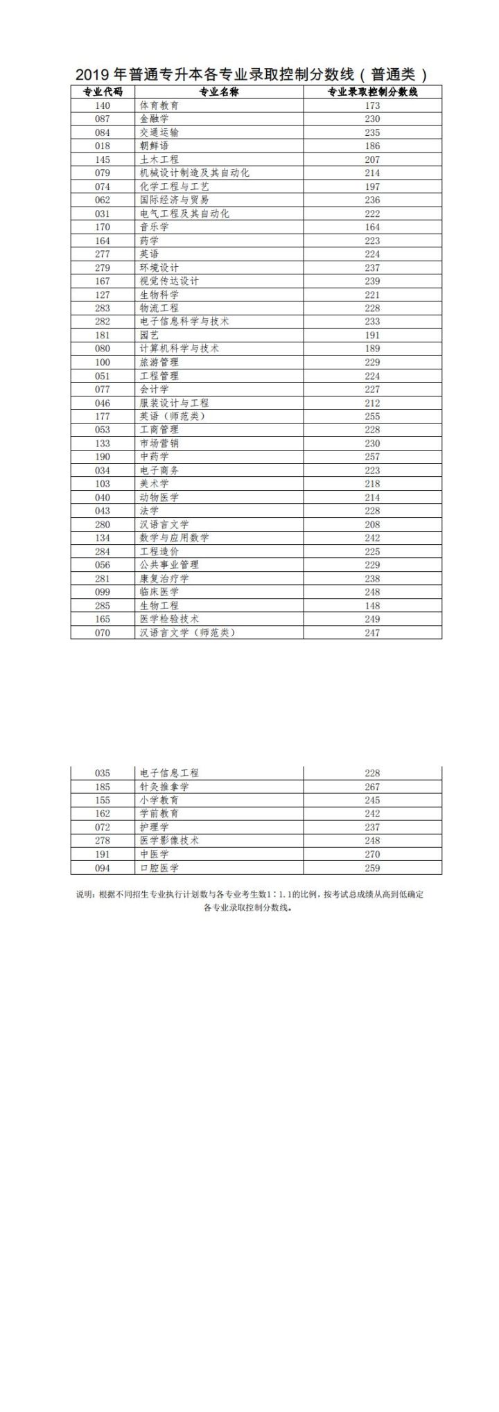 专升本录取:临沂大学分数差惊人,潍坊科技学院9个专业已公布