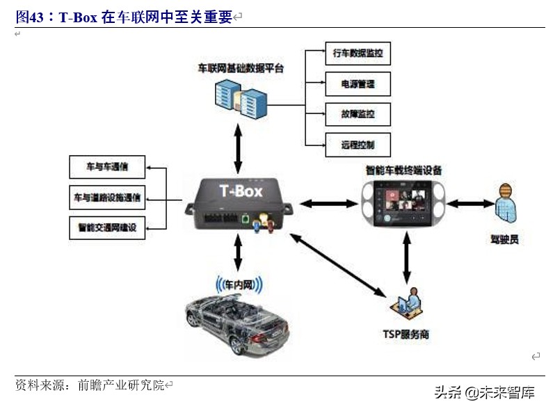 5g车联网应用情况分析报告,车联网行业整体分析