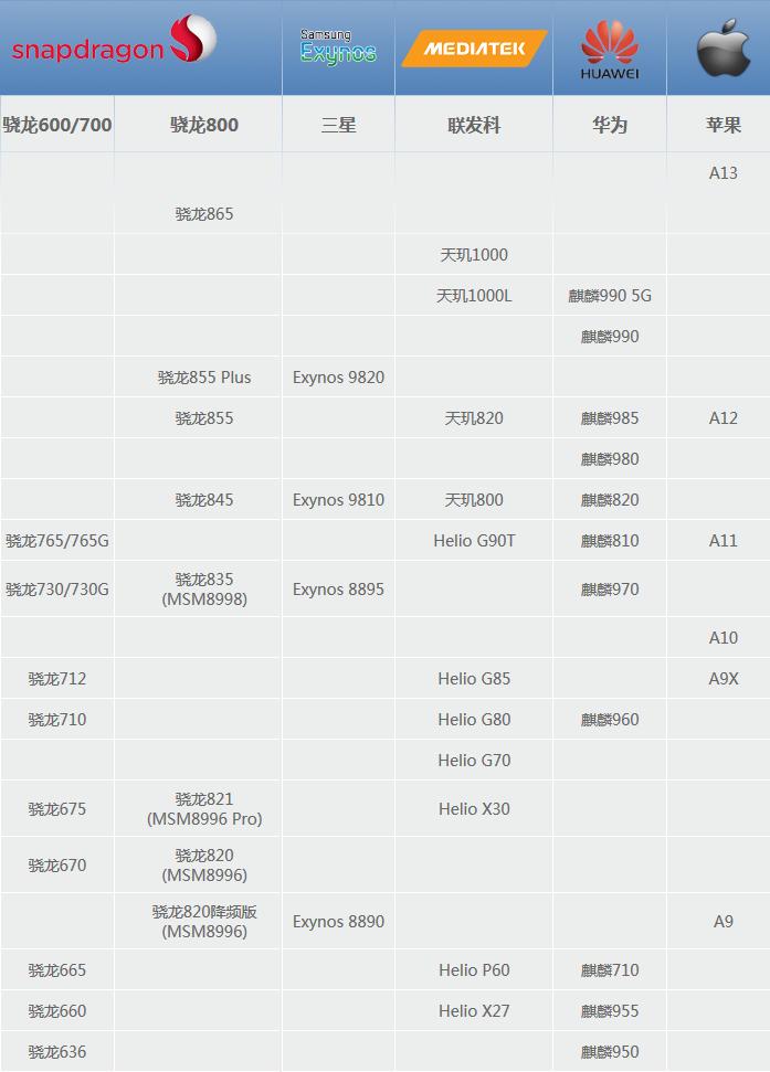 高通骁龙765处理器有几款手机,骁龙765g相当于中端什么处理器