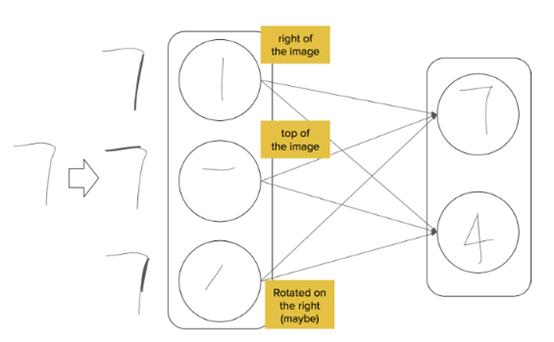 学习胶囊神经网络，成为自动驾驶汽车未来的掌控者吧