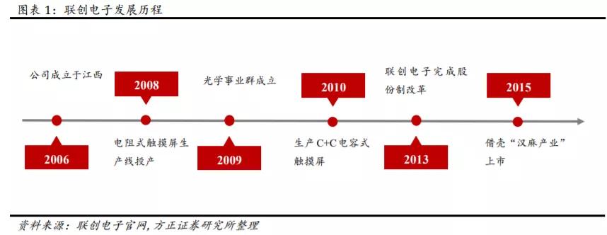 联创电子触控股份有限公司,联创电子