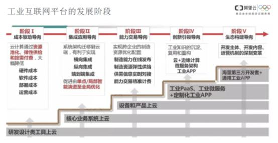 “工业互联网平台核心和本质是什么？”|对话阿里云（下）