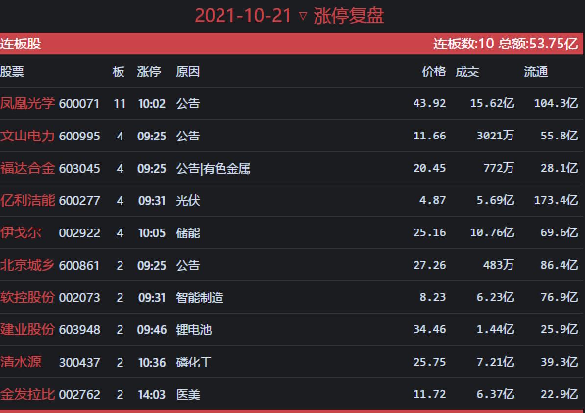 10.20鏀惰瘎,10.20鑲″競鏀惰瘎澶嶇洏